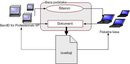 Logičko povezivanje modula na bazu podataka sa inicijalnim ulogama